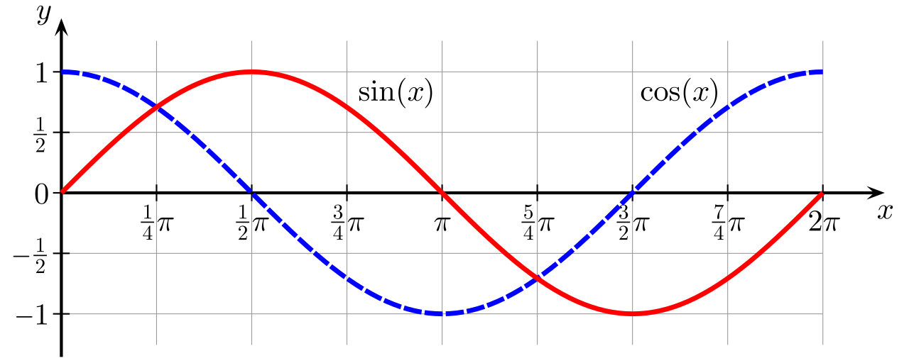 Sine and Cosine functions graphed